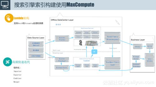 阿里媽媽數(shù)據(jù)字化營銷與MaxCompute的不解之緣 數(shù)據(jù)處理與存儲的強(qiáng)大基石